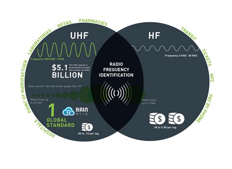 uhf hf rfid|how does uhf rfid work.